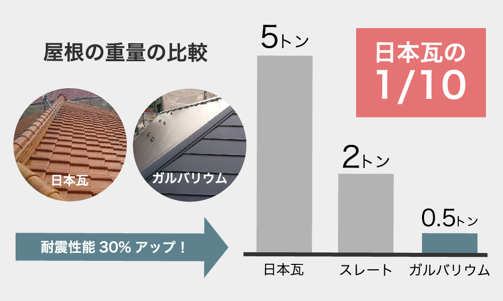 日本瓦とガルバリウム鋼板の重量の違い