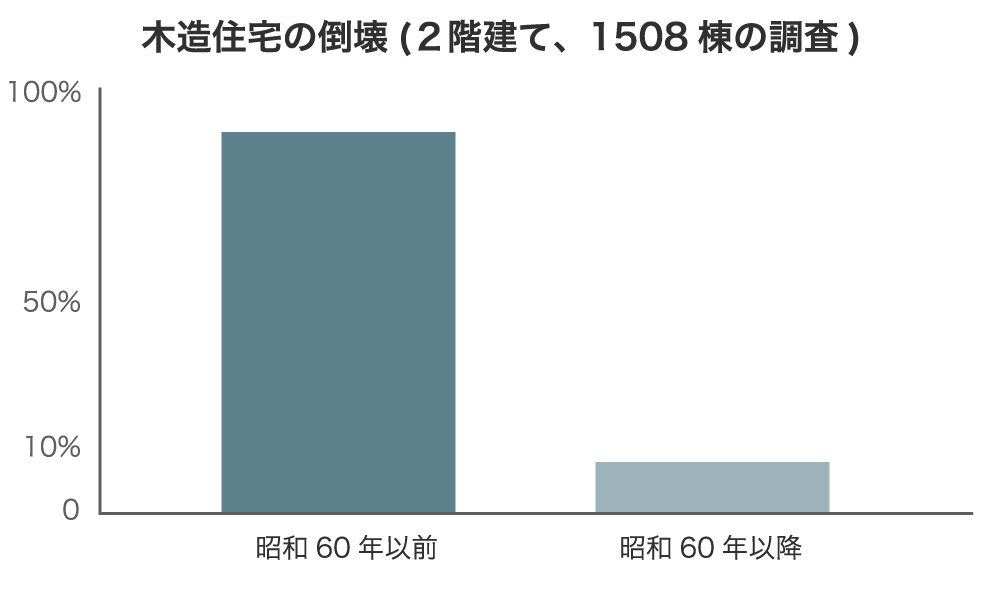 阪神淡路大震災で倒壊した住宅の統計