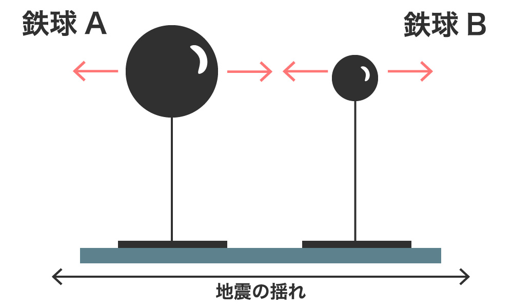 建物重心と耐震性の関係